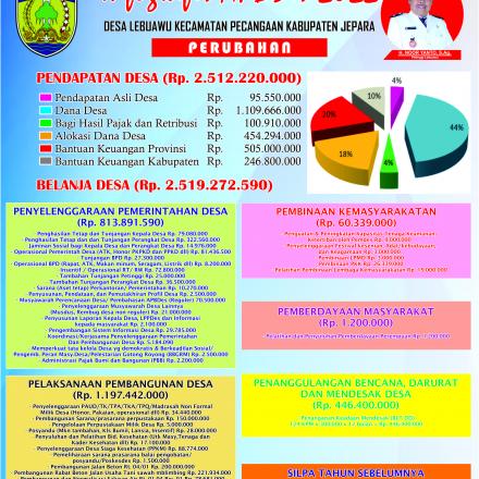 INFOGRAFIS  APBDES PERUBAHAN TAHUN 2022 DESA LEBUAWU
